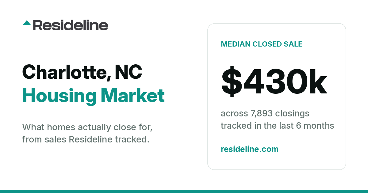 Charlotte, NC Housing Market 2026: What Homes Actually Sell For