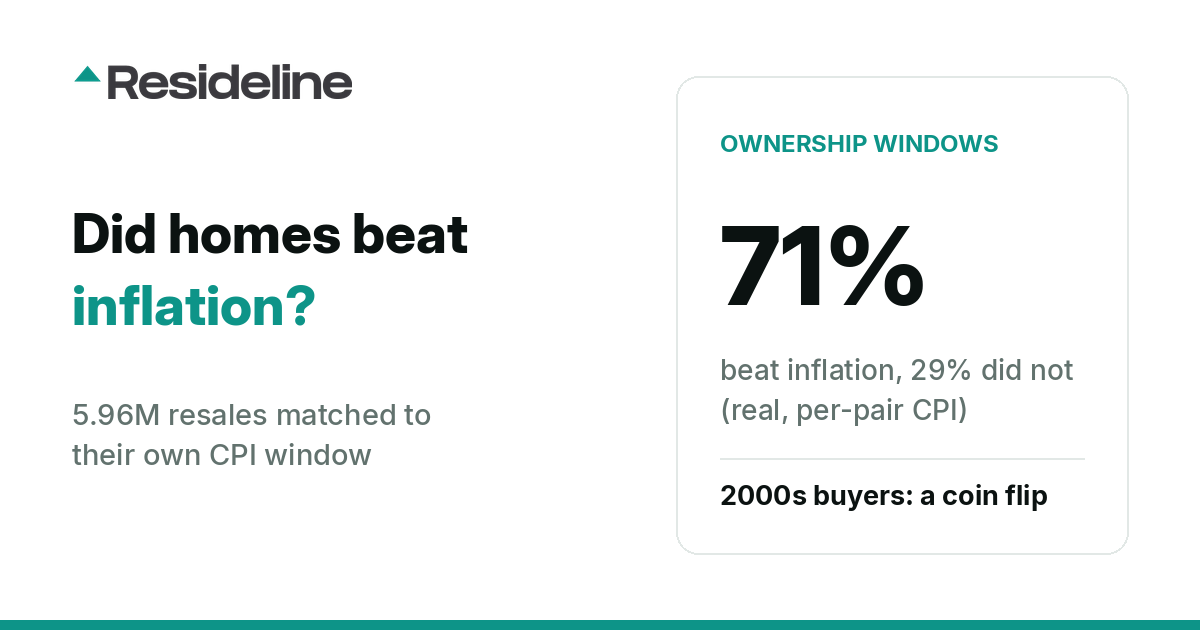 Did Homes Beat Inflation? 71% of Measured Home Resales Did