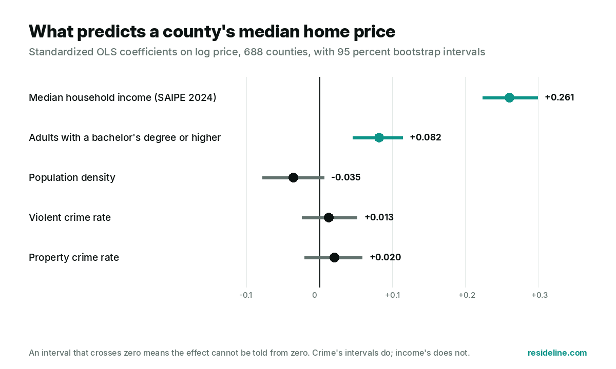 Chart: standardized coefficients with 95 percent bootstrap intervals; income and education clear zero, the crime rates do not