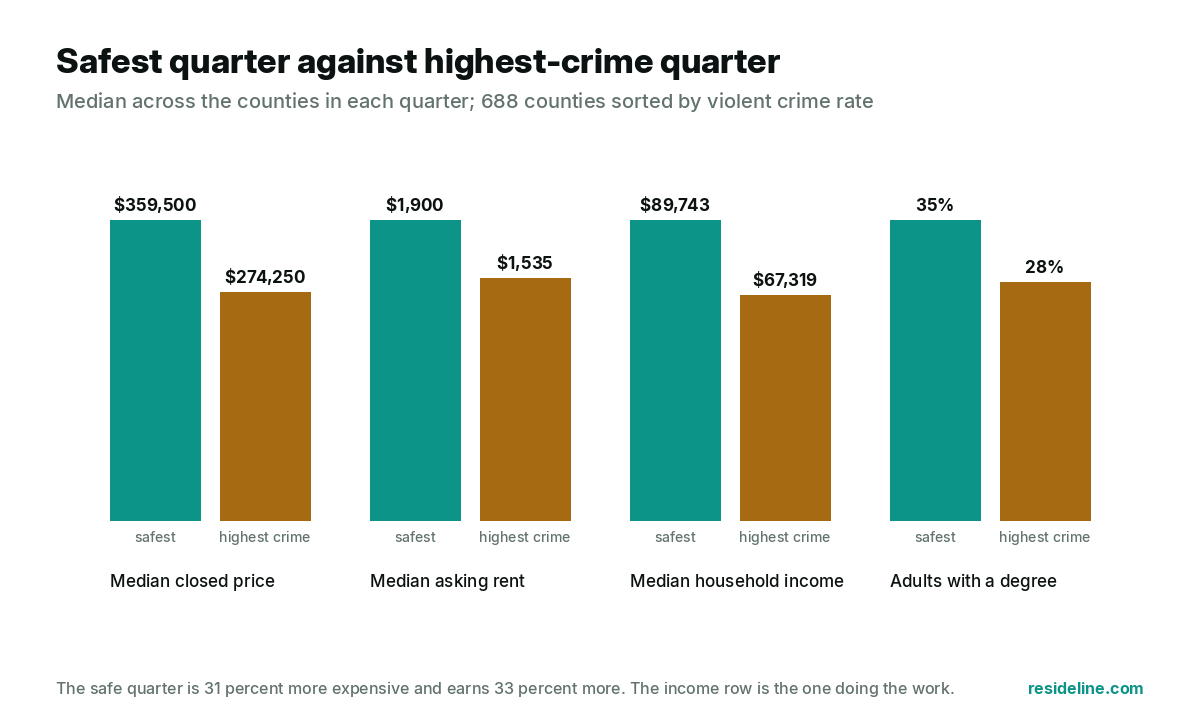 Bar chart: safest quarter against highest-crime quarter of US counties on price, rent, income and education