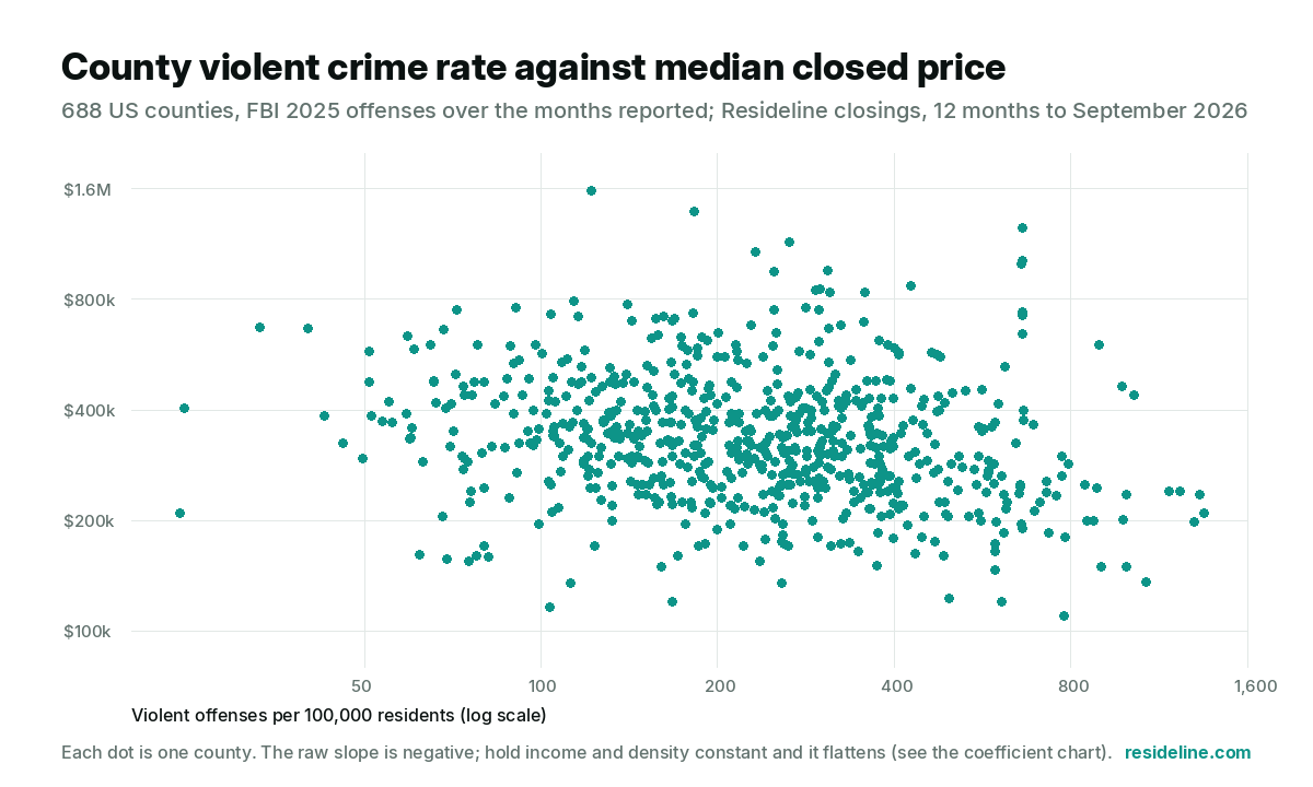 Scatter chart: each county's violent crime rate against its median closed price, both on log scales
