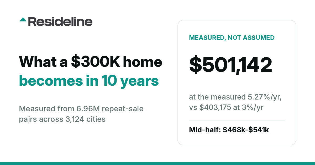 How Much Will My House Be Worth in 10 Years? The 3 Percent Rule Is Off by Nearly Half