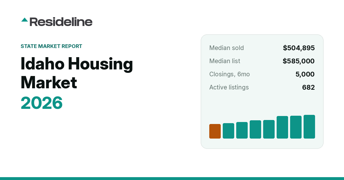 Idaho Housing Market 2026: Prices, Inventory & Trends