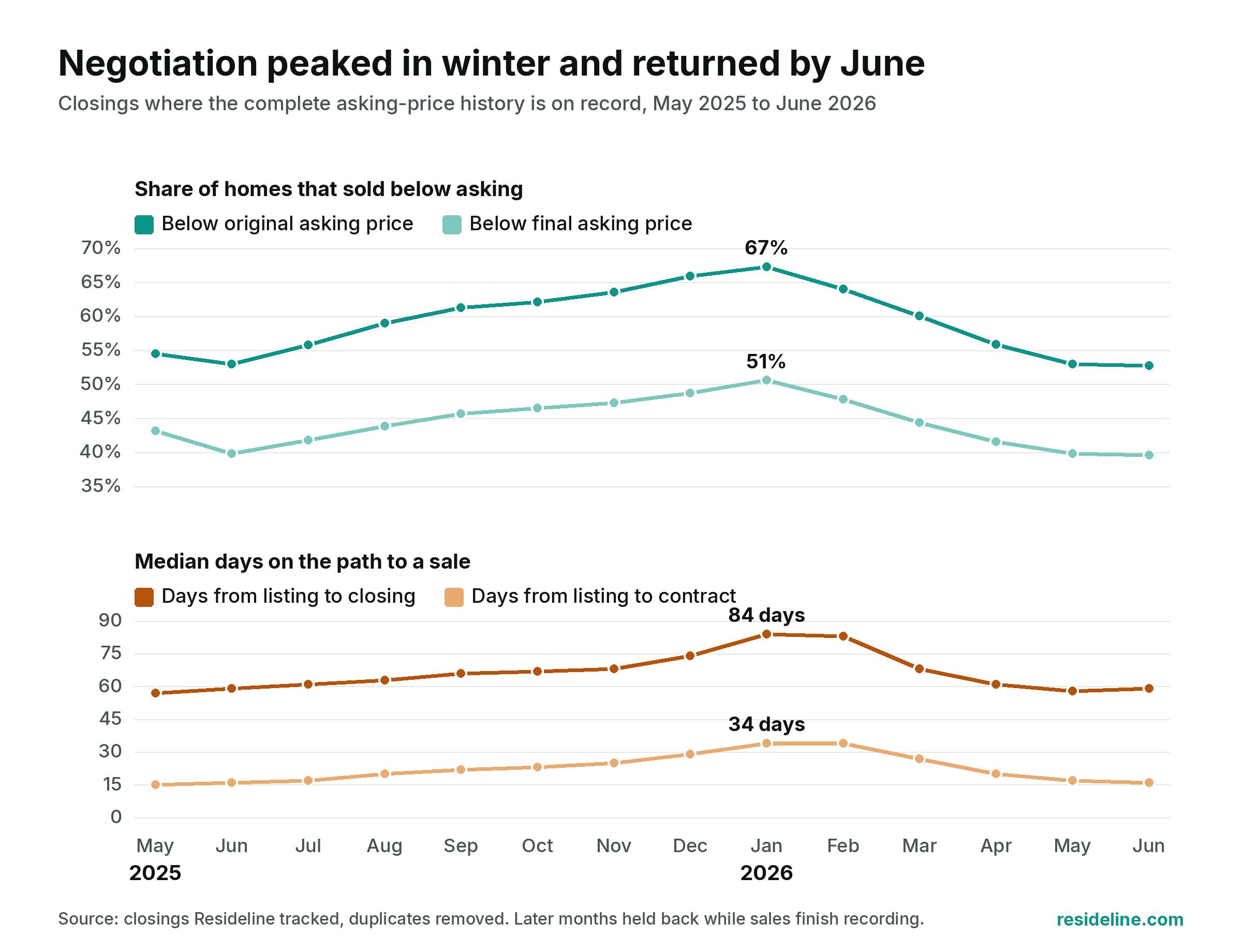 Two line charts from May 2025 to June 2026: the share of homes selling below their original asking price rose from about 53 percent to 67 percent in January 2026 and returned to about 53 percent by June, with the share below the final asking price following the same path about 13 to 17 points lower; median days to contract rose from 16 to 34 and fell back to 16, and days to closing from 59 to 84 and back to 59