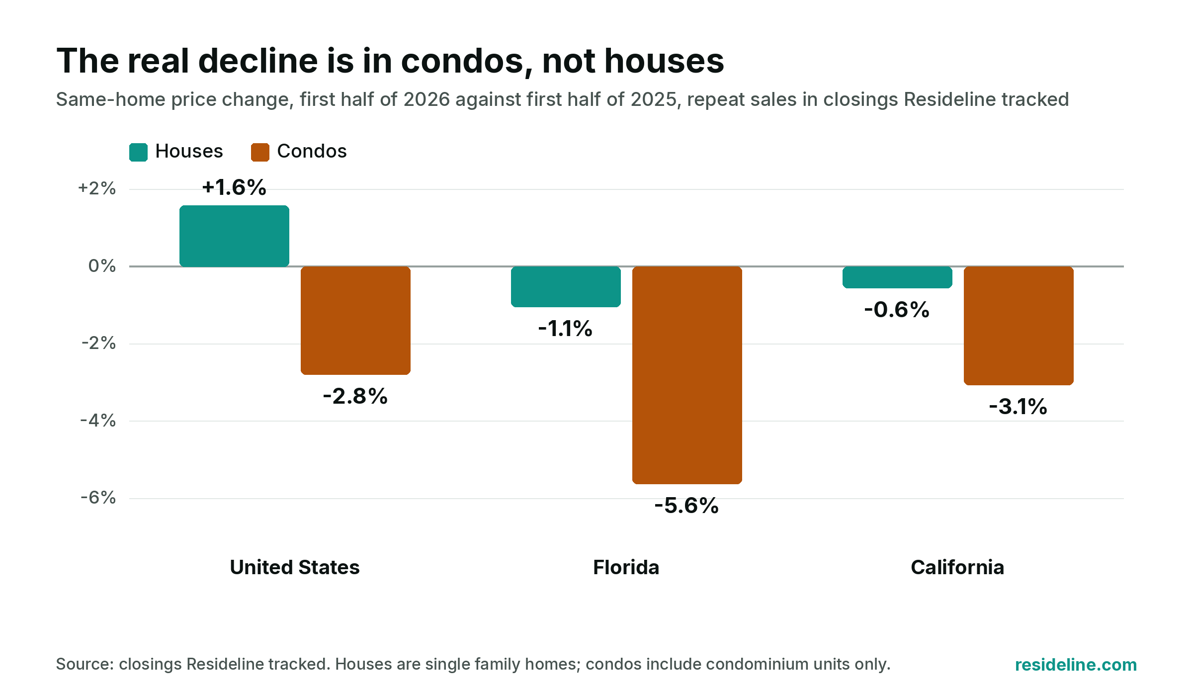 Bar chart: same-home price change in the first half of 2026, houses against condos: United States houses +1.6 percent, condos -2.8 percent; Florida houses -1.1 percent, condos -5.6 percent; California houses -0.6 percent, condos -3.1 percent