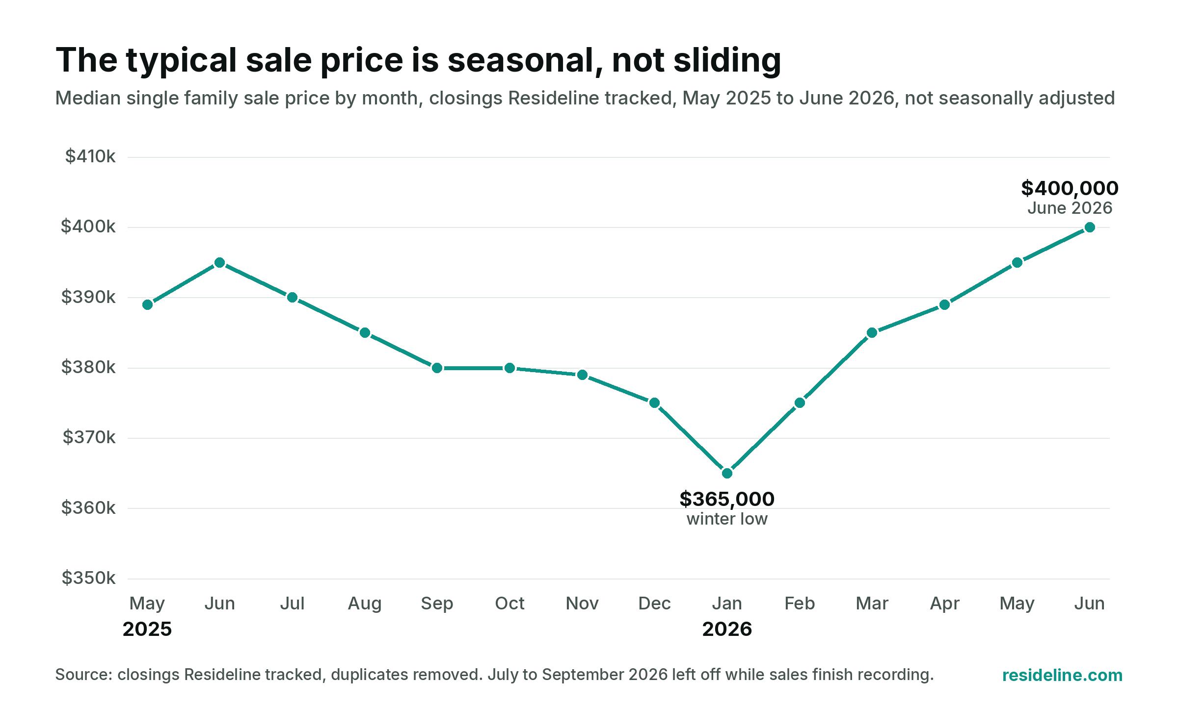 Line chart: median single family sale price by month from May 2025 to June 2026, dipping to $365,000 in January 2026 and reaching $400,000 in June 2026