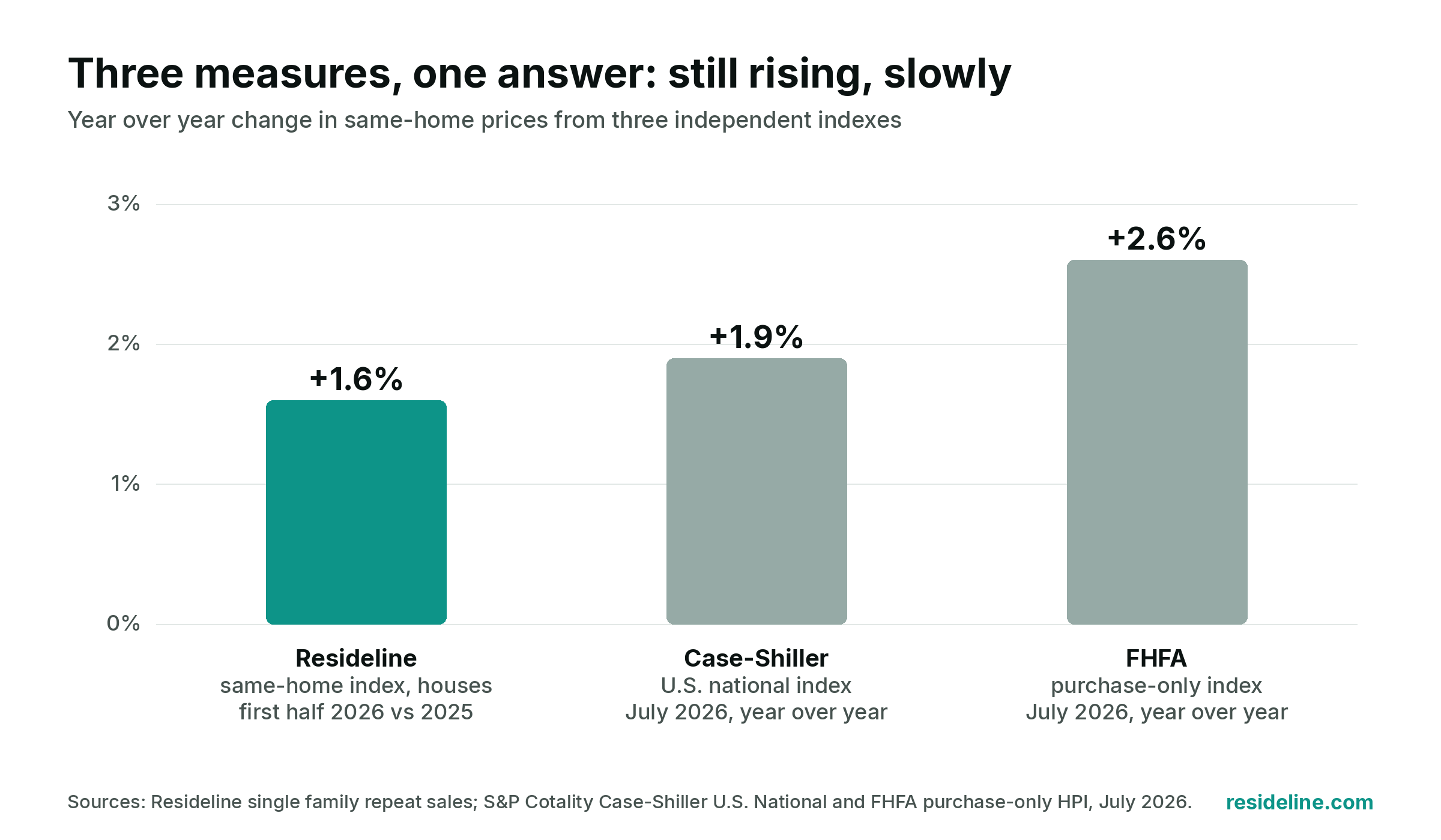 Bar chart: year over year same-home price change for houses, Resideline +1.6 percent, Case-Shiller +1.9 percent, FHFA +2.6 percent