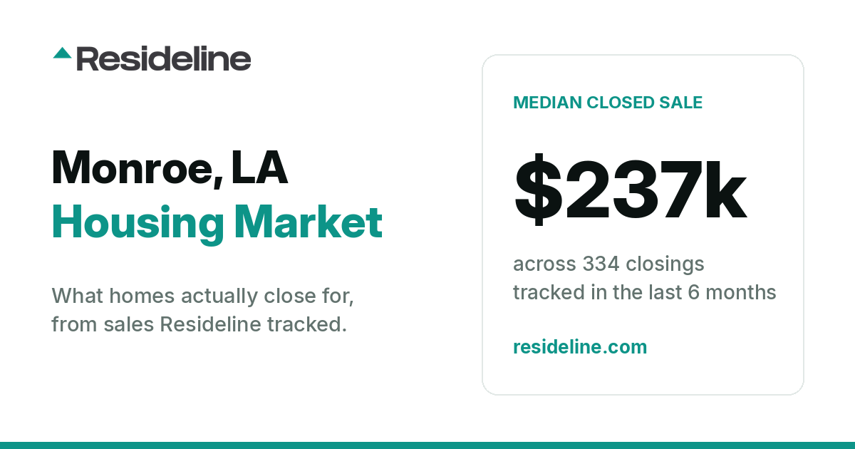 Monroe, LA Housing Market 2026: Median Home Price, Last 12 Months