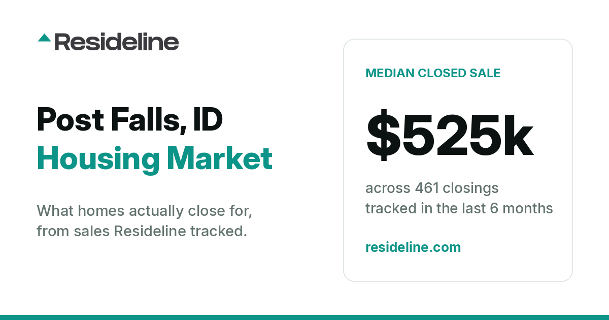 Post Falls, ID Housing Market 2026: What Homes Actually Sell For