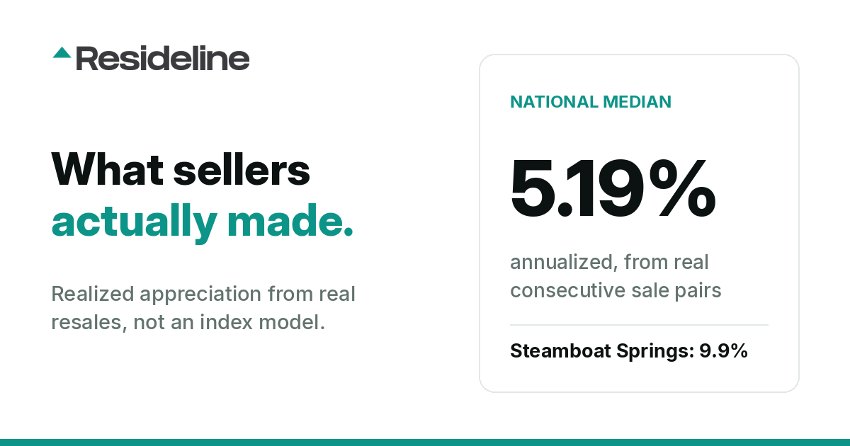 What Sellers Actually Made: Real Home Appreciation by City, From 6.96 Million Repeat Sales