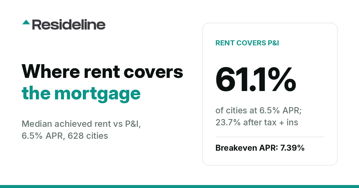 Rent vs Buy, Measured City by City: Real Rents Covered P&I in 61% of 628 Cities