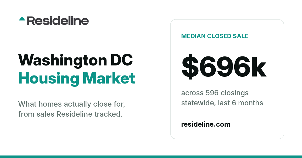 Washington DC Housing Market