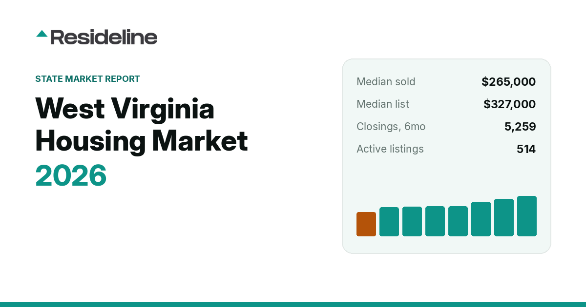 West Virginia Housing Market 2026: Prices, Inventory & Trends