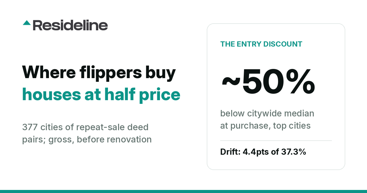 Where Flippers Buy Houses Below Market