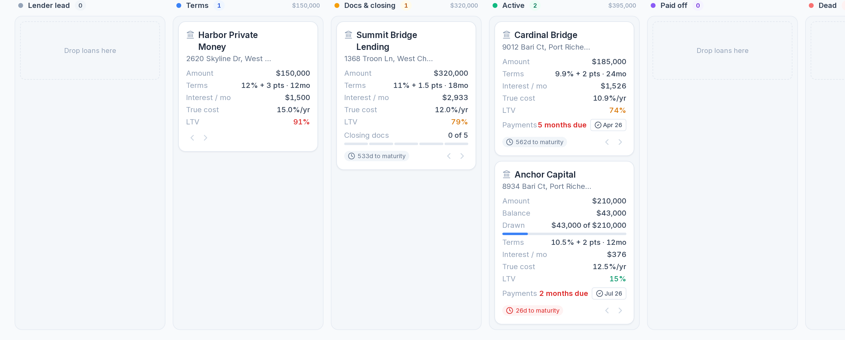 The Resideline Loans board: private-money loans across six stages, each card showing interest, true cost, LTV and days to the balloon