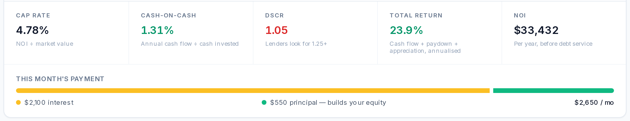 Resideline property returns with cap rate, cash on cash return, DSCR, total return, NOI and payment split