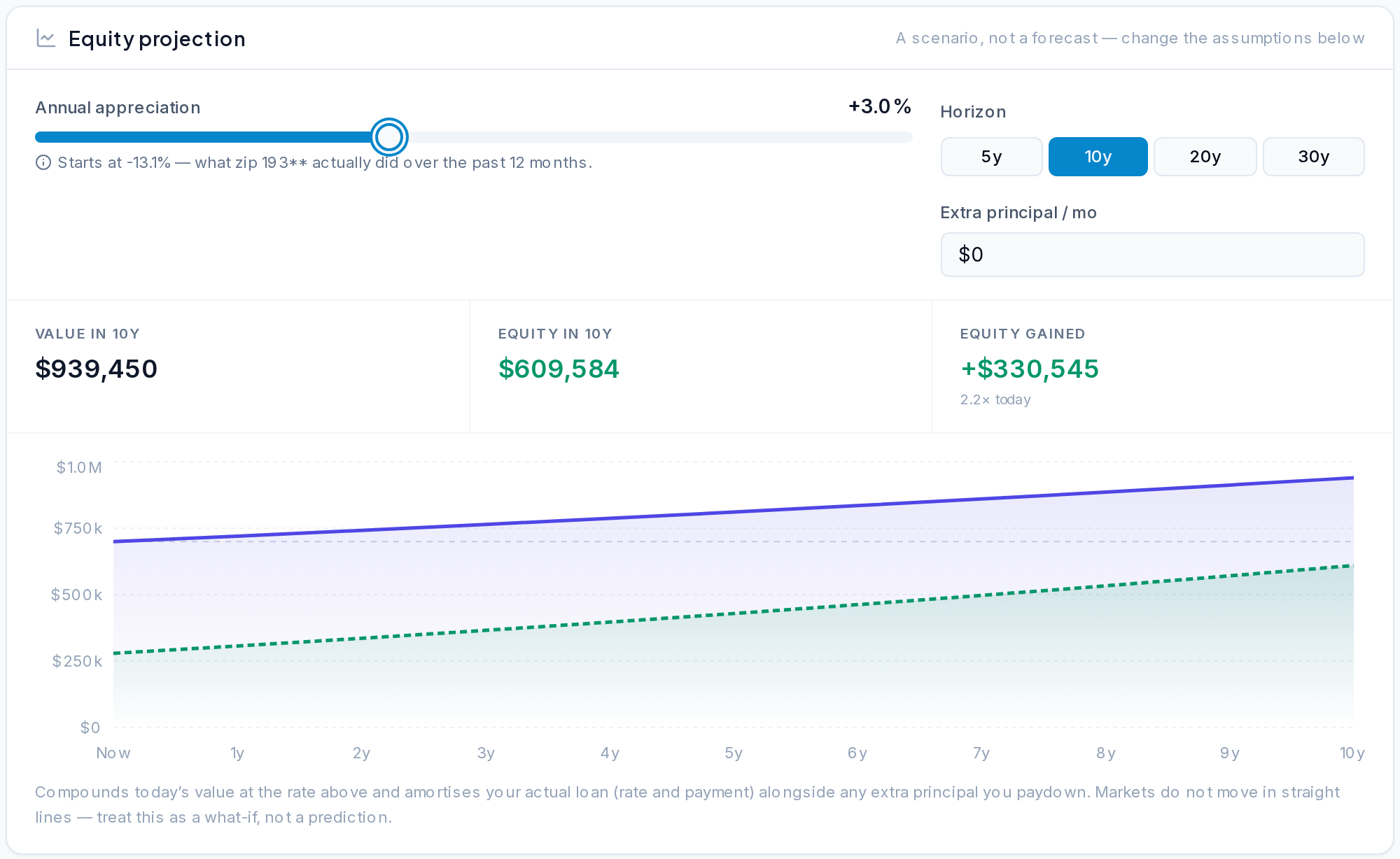 Equity projection