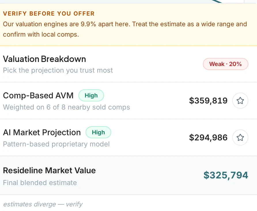 Valuation breakdown showing a comp-based AVM, an AI market projection and the blended Resideline market value, with a warning that the engines are 9.9% apart