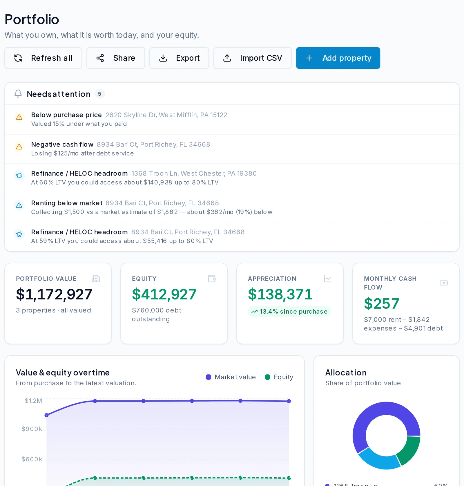Resideline Portfolio Intelligence showing attention items, portfolio value, equity, appreciation, cash flow, value history and allocation