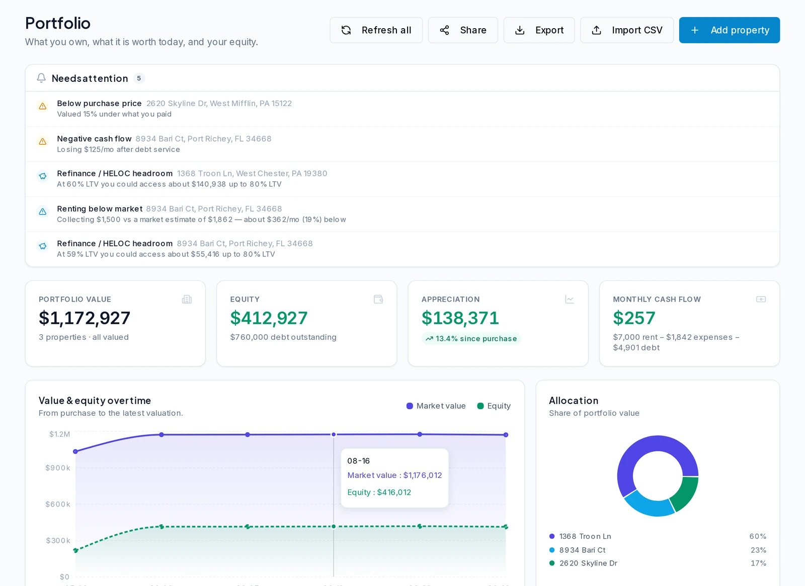 Resideline Portfolio Intelligence showing attention items, portfolio value, equity, appreciation, cash flow, value history, allocation, and property records